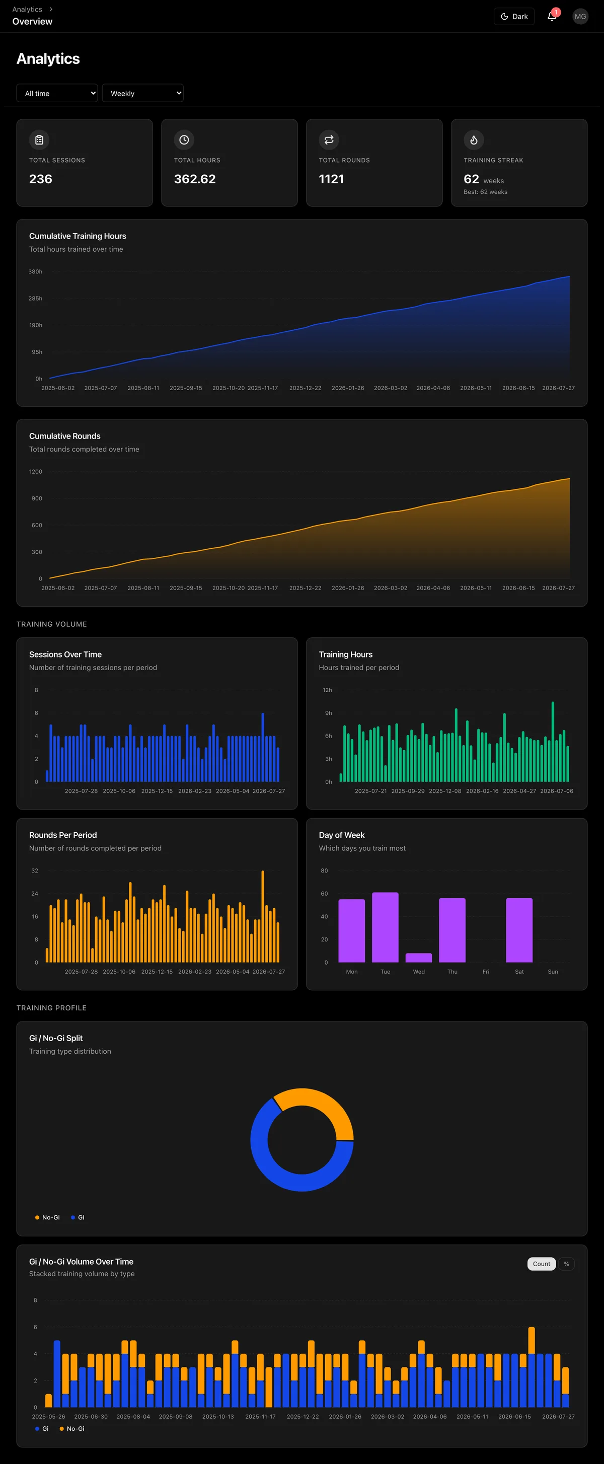 RollData Training Analytics screen