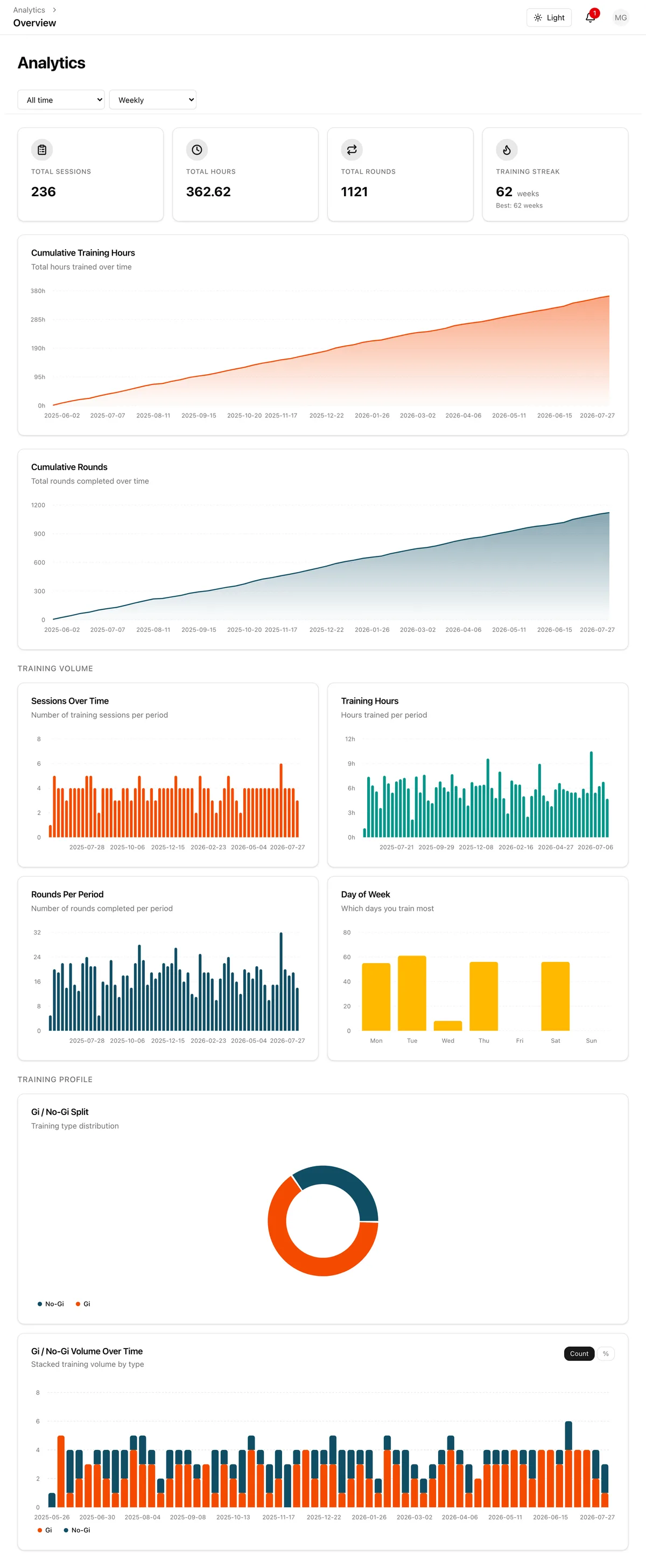 RollData Training Analytics screen