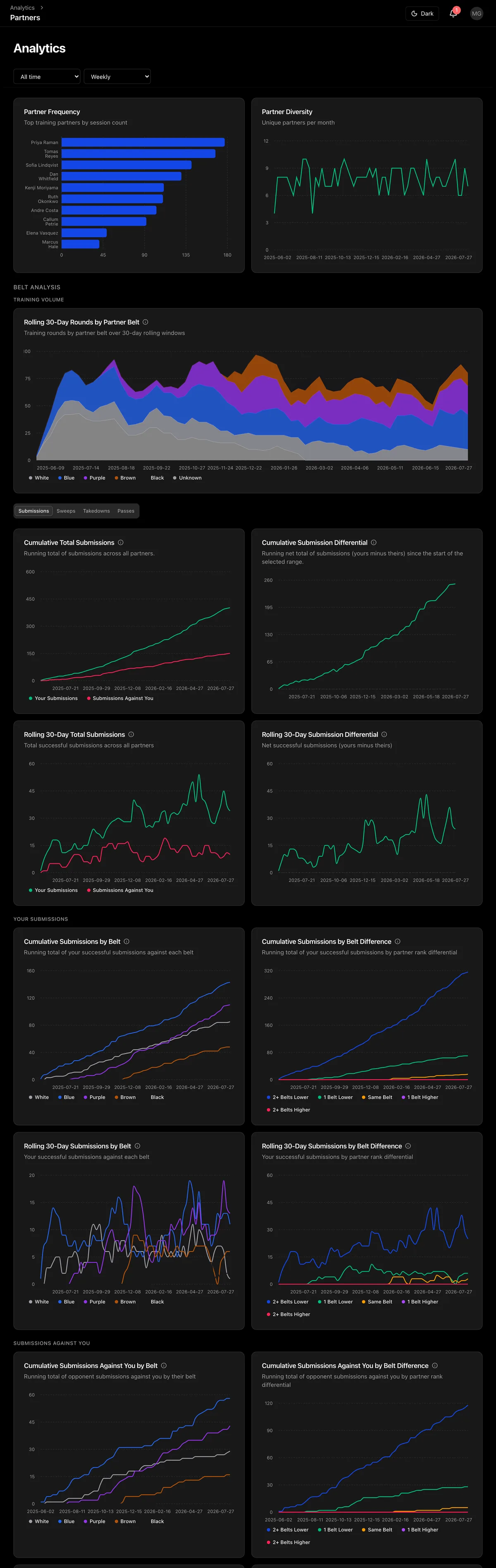 RollData Partner Analytics screen