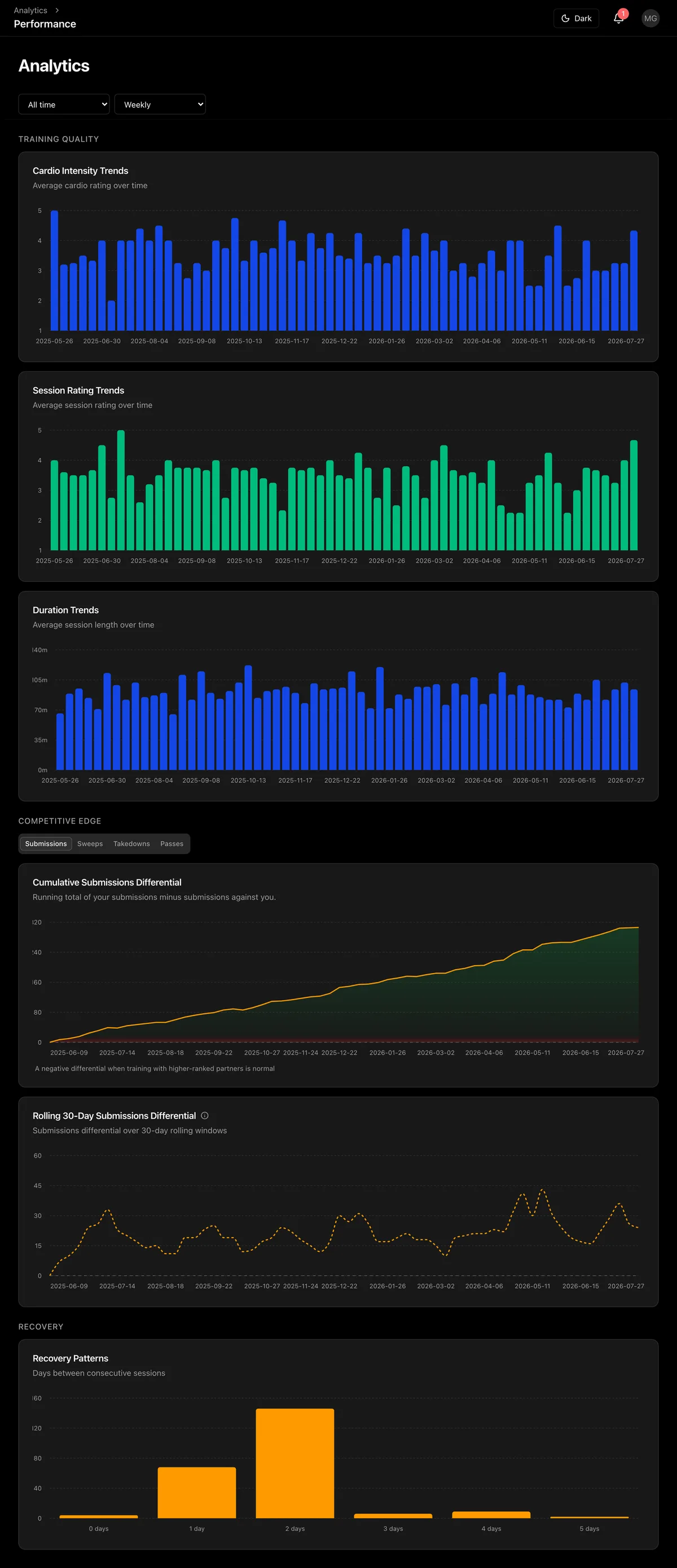 RollData Performance Trends screen