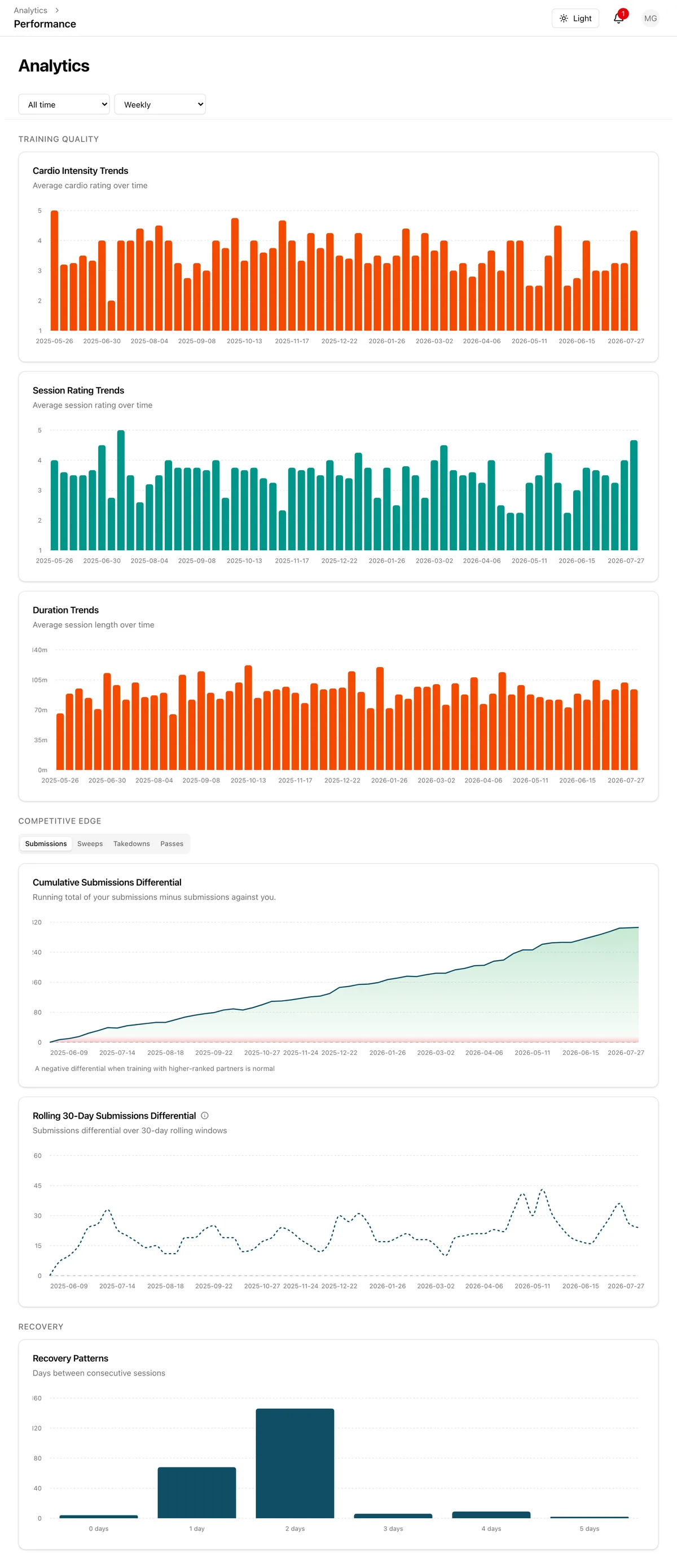 RollData Performance Trends screen