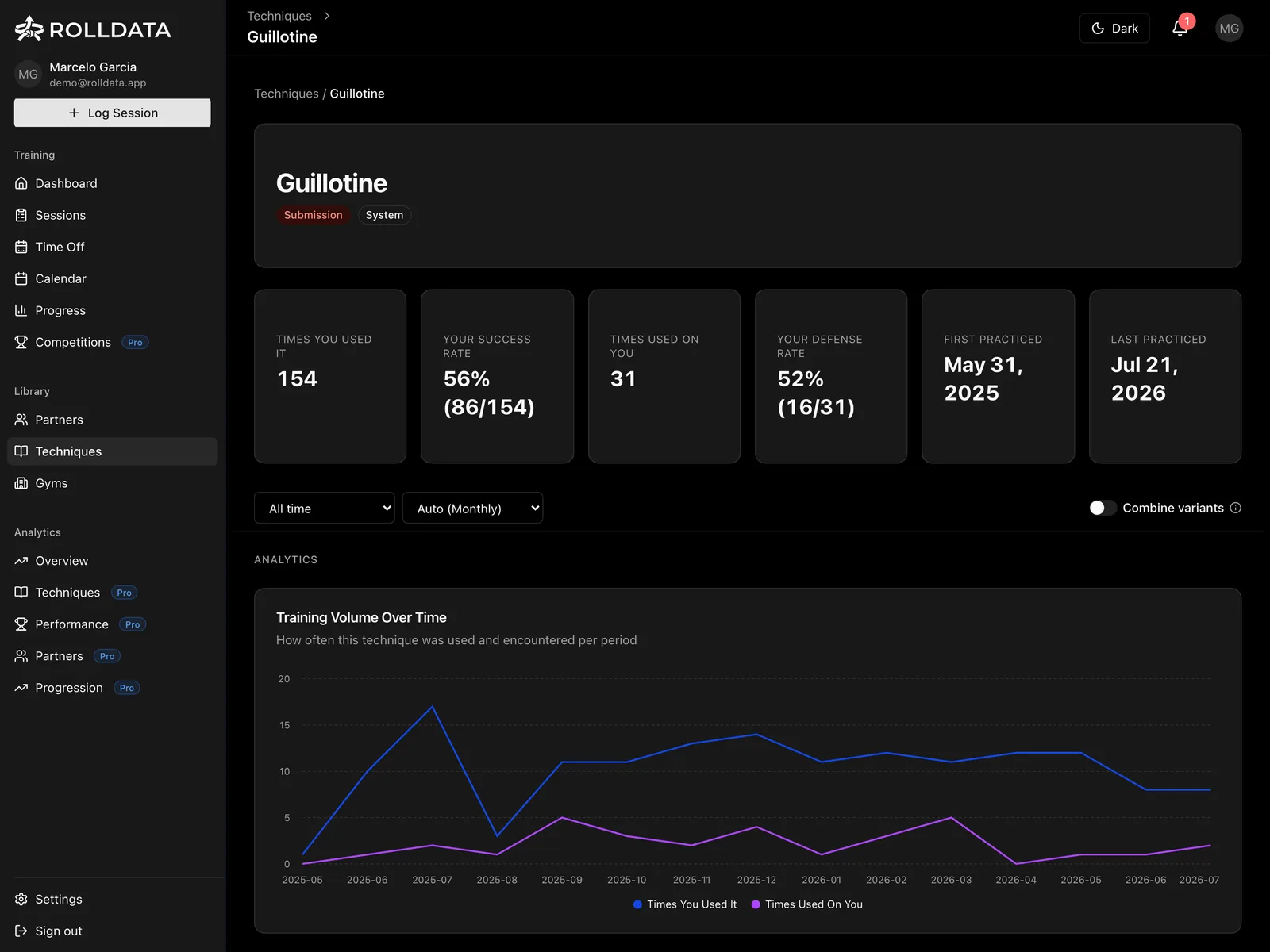 RollData Technique Analytics screen