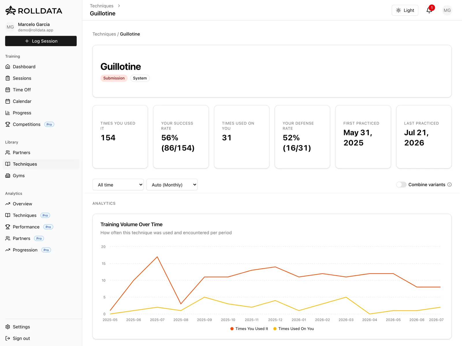 RollData Technique Analytics screen